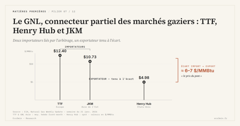 Eco3min — Le GNL, connecteur partiel des marchés gaziers : TTF, Henry Hub et JKM