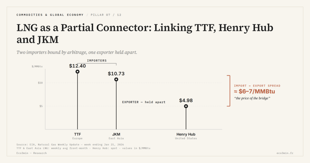 Eco3min — LNG as a Partial Connector: Linking TTF, Henry Hub and JKM