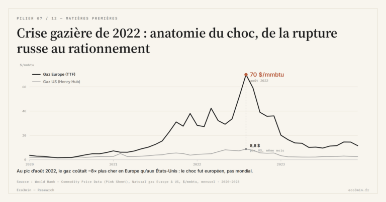 Eco3min — Crise gazière de 2022 : anatomie du choc, de la rupture russe au rationnement