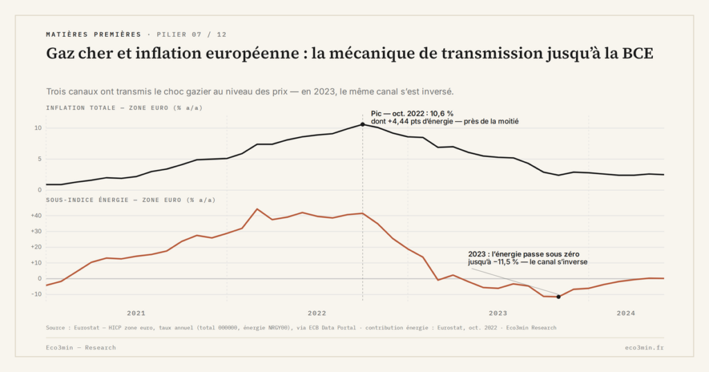 Eco3min — Gaz cher et inflation européenne : la mécanique de transmission jusqu’à la BCE