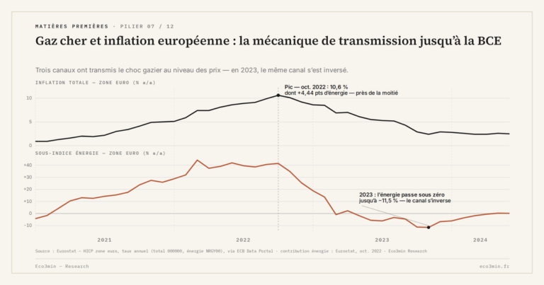 Eco3min — Gaz cher et inflation européenne : la mécanique de transmission jusqu’à la BCE