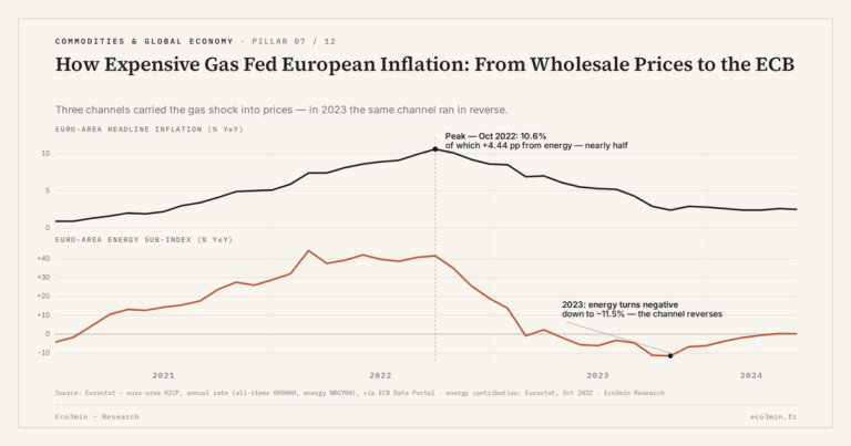 Eco3min — How Expensive Gas Fed European Inflation: From Wholesale Prices to the ECB