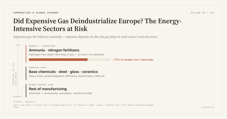 Eco3min — Did Expensive Gas Deindustrialize Europe? The Energy-Intensive Sectors at Risk