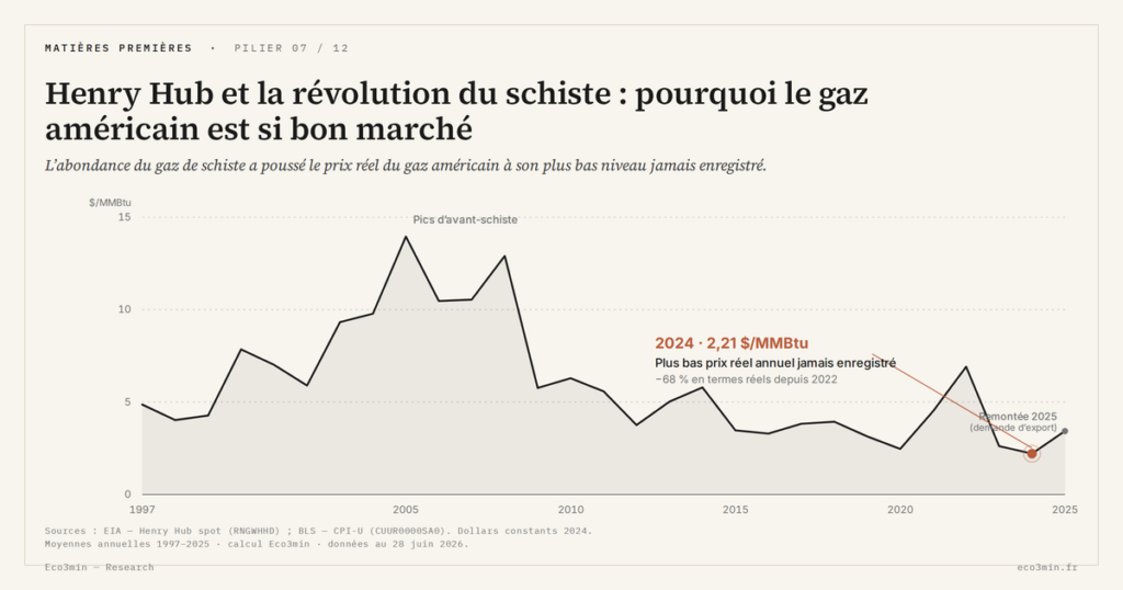 Eco3min — Henry Hub et la révolution du schiste : pourquoi le gaz américain est si bon marché