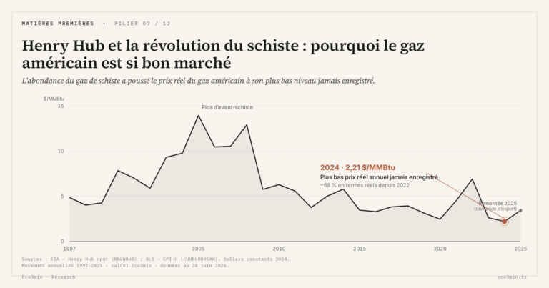 Eco3min — Henry Hub et la révolution du schiste : pourquoi le gaz américain est si bon marché