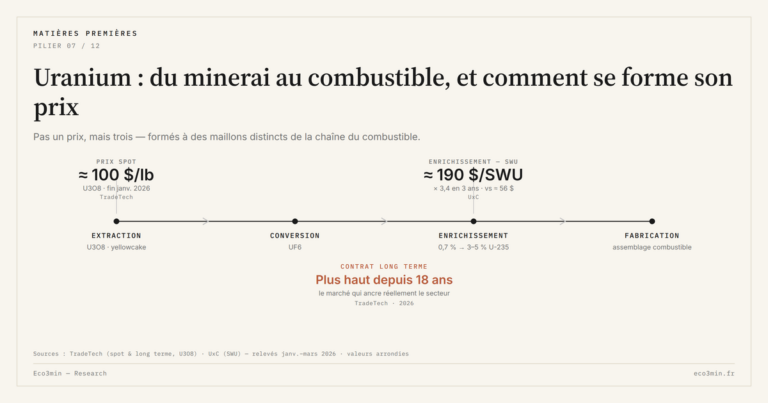 Eco3min — Uranium : du minerai au combustible, et comment se forme son prix