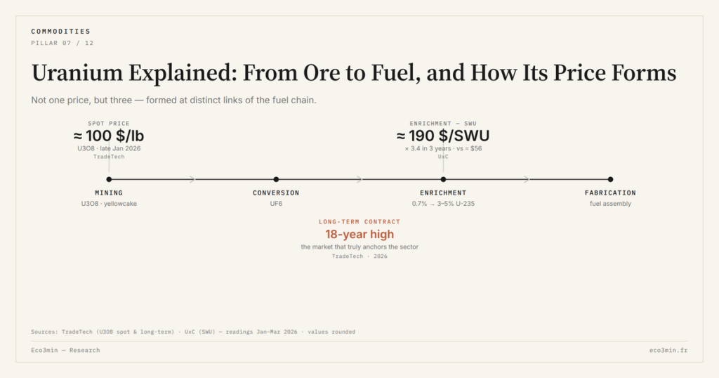 Eco3min — Uranium Explained: From Ore to Fuel, and How Its Price Forms