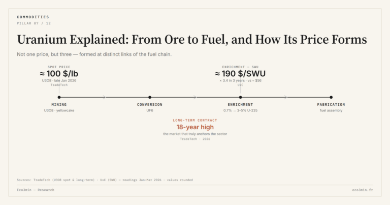 Eco3min — Uranium Explained: From Ore to Fuel, and How Its Price Forms