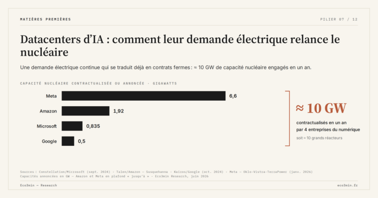 Eco3min — Datacenters d’IA : comment leur demande électrique relance le nucléaire