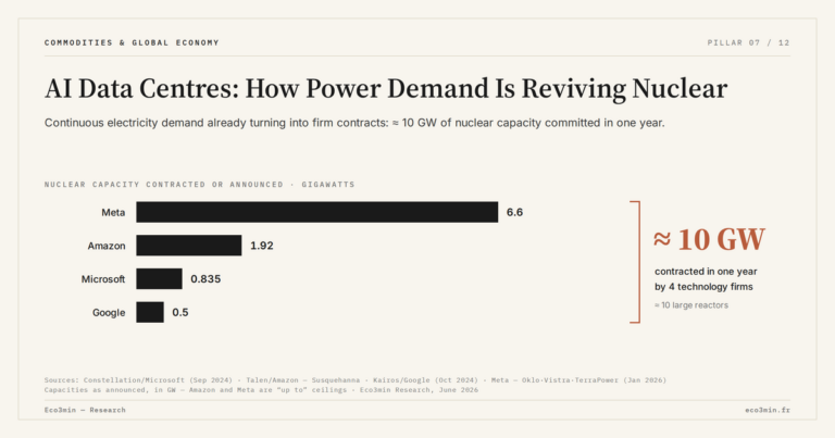 Eco3min — AI Data Centres: How Power Demand Is Reviving Nuclear