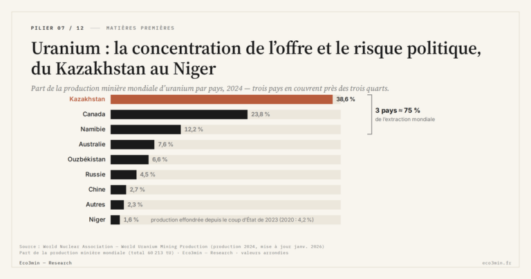Eco3min — Uranium : la concentration de l’offre et le risque politique, du Kazakhstan au Niger