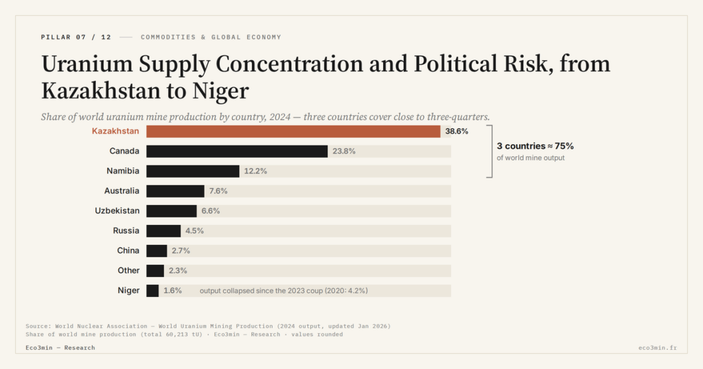 Eco3min — Uranium Supply Concentration and Political Risk, from Kazakhstan to Niger