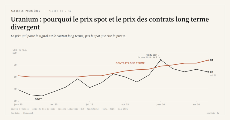 Eco3min — Uranium : pourquoi le prix spot et le prix des contrats long terme divergent