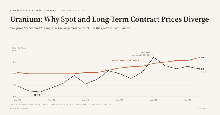 Eco3min — Uranium: Why Spot and Long-Term Contract Prices Diverge