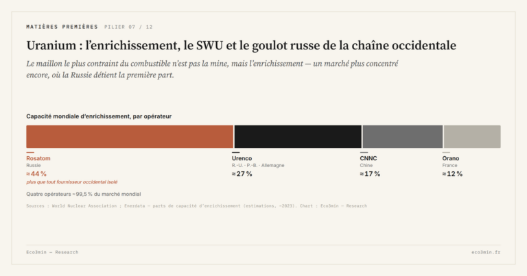 Eco3min — Uranium : l’enrichissement, le SWU et le goulot russe de la chaîne occidentale