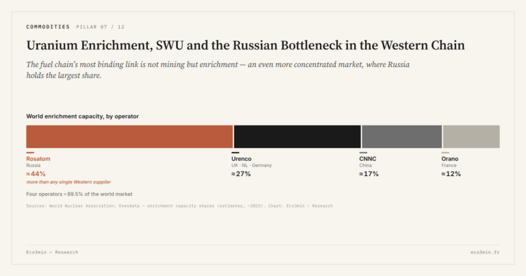 Eco3min — Uranium Enrichment, SWU and the Russian Bottleneck in the Western Chain