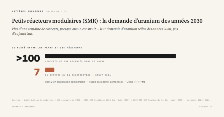 Eco3min — Petits réacteurs modulaires (SMR) : la demande d’uranium des années 2030