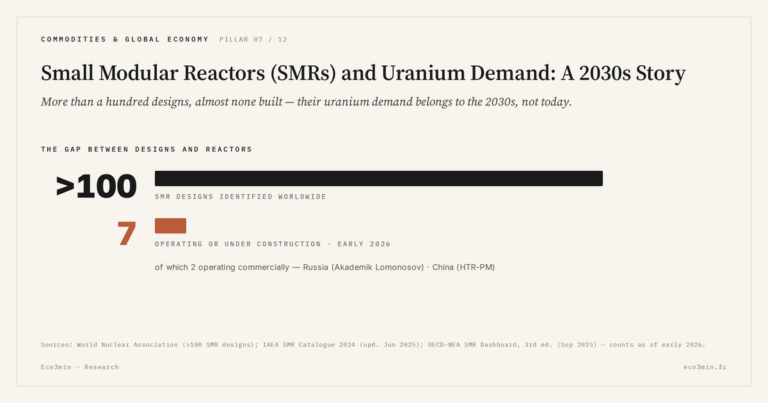 Eco3min — Small Modular Reactors (SMRs) and Uranium Demand: A 2030s Story