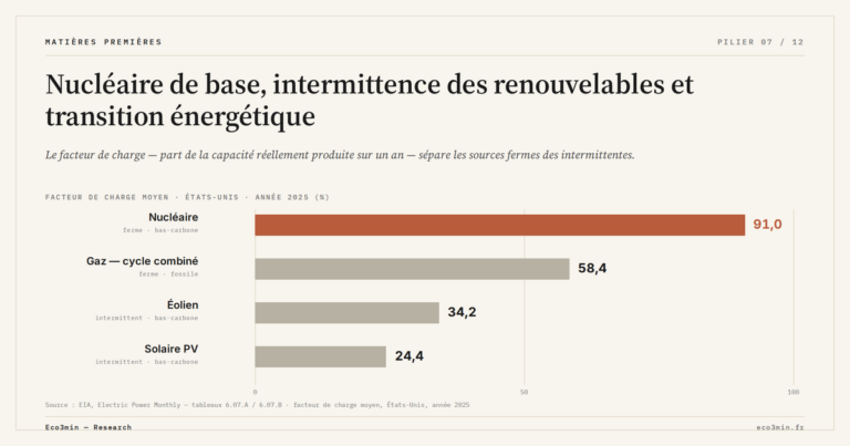 Eco3min — Nucléaire de base, intermittence des renouvelables et transition énergétique