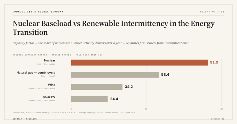 Eco3min — Nuclear Baseload vs Renewable Intermittency in the Energy Transition