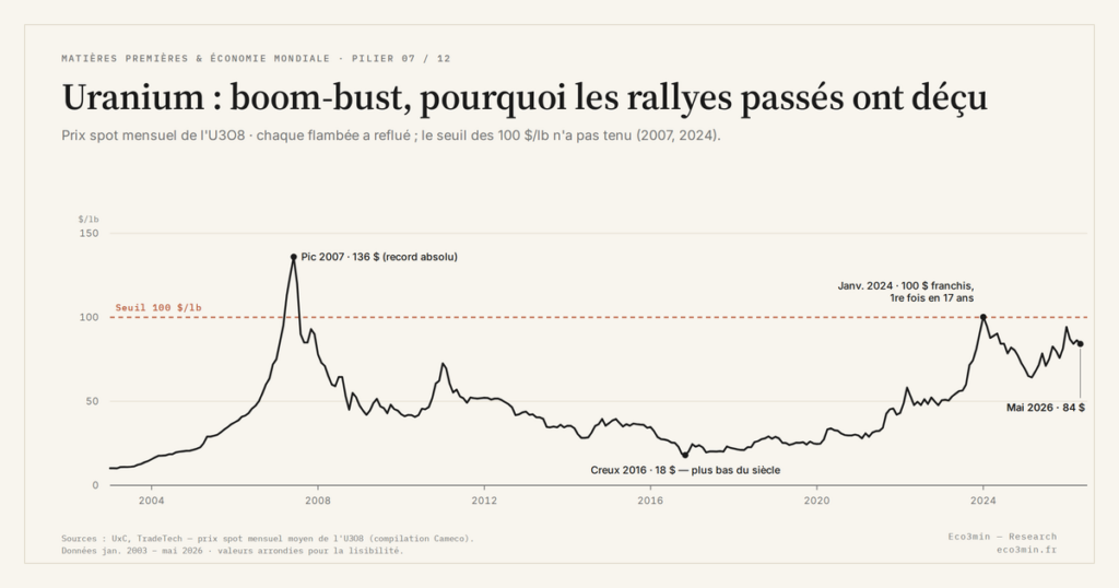 Eco3min — Uranium : boom-bust, pourquoi les rallyes passés ont déçu