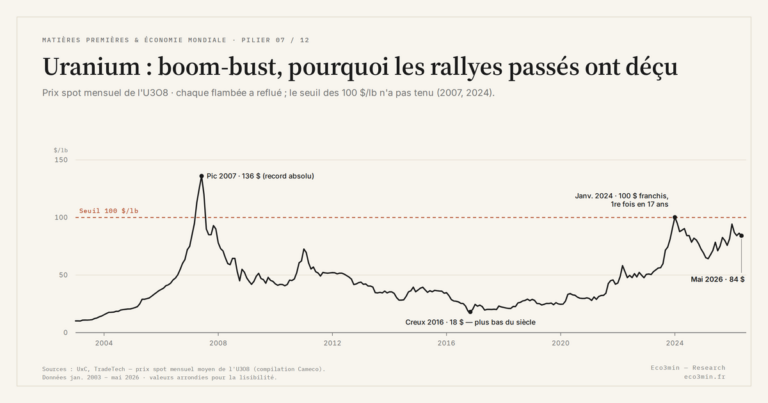 Eco3min — Uranium : boom-bust, pourquoi les rallyes passés ont déçu