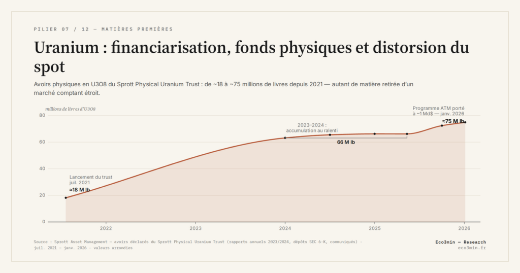 Eco3min — Uranium : financiarisation, fonds physiques et distorsion du spot
