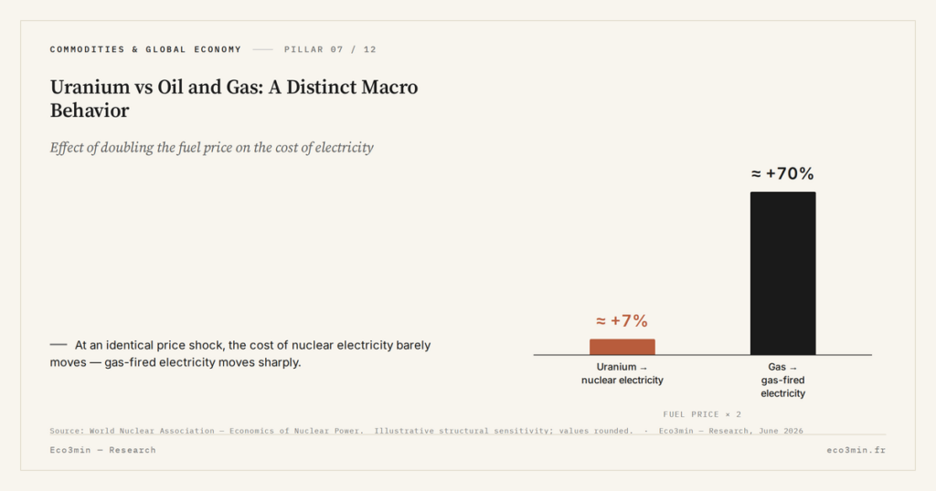 Eco3min — Uranium vs Oil and Gas: A Distinct Macro Behavior
