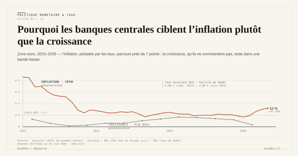 Eco3min — Pourquoi les banques centrales ciblent l’inflation plutôt que la croissance