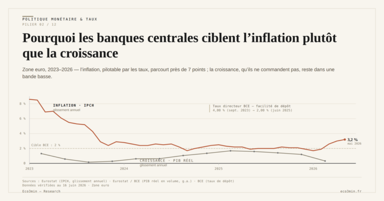 Eco3min — Pourquoi les banques centrales ciblent l’inflation plutôt que la croissance
