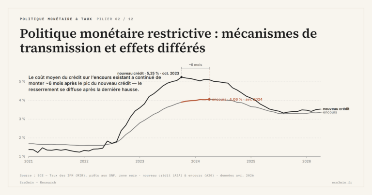Eco3min — Politique monétaire restrictive : mécanismes de transmission et effets différés