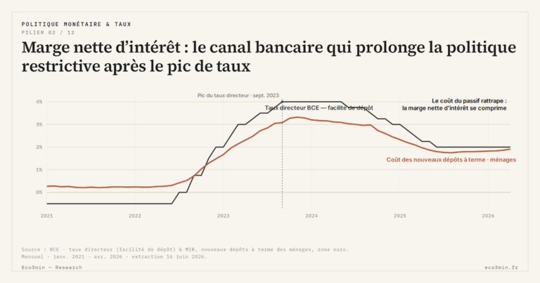 Eco3min — Marge nette d’intérêt : le canal bancaire qui prolonge la politique restrictive après le pic de taux