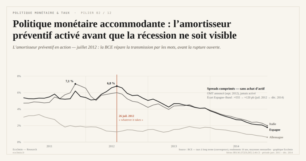 Eco3min — Politique monétaire accommodante : l’amortisseur préventif activé avant que la récession ne soit visible