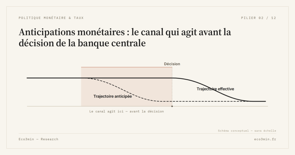 Eco3min — Anticipations monétaires : le canal qui agit avant la décision de la banque centrale