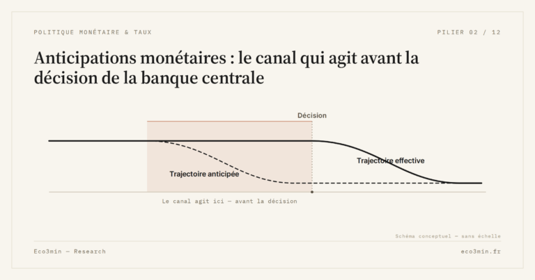 Eco3min — Anticipations monétaires : le canal qui agit avant la décision de la banque centrale