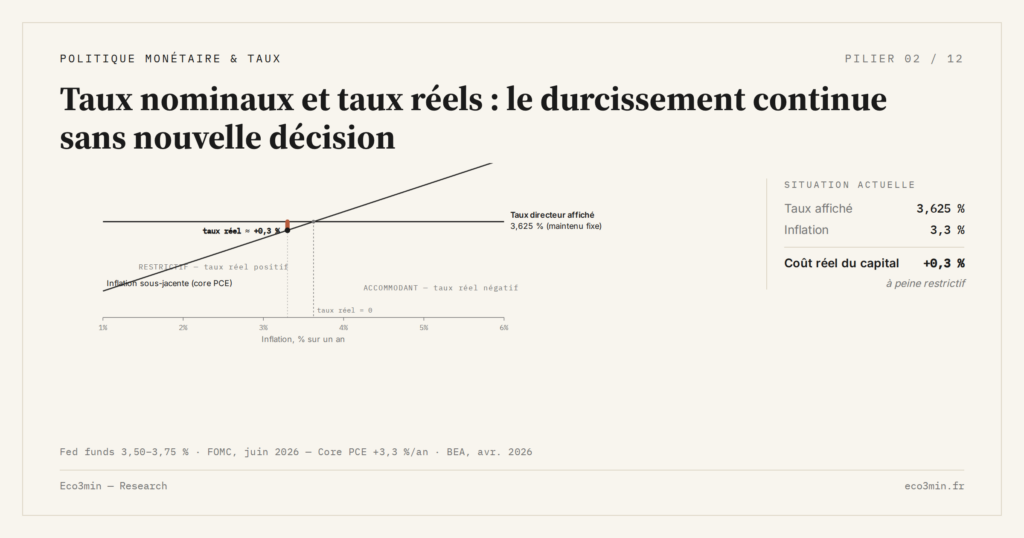 Eco3min — Taux nominaux et taux réels : le durcissement continue sans nouvelle décision