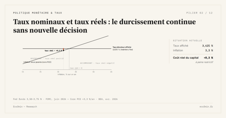 Eco3min — Taux nominaux et taux réels : le durcissement continue sans nouvelle décision