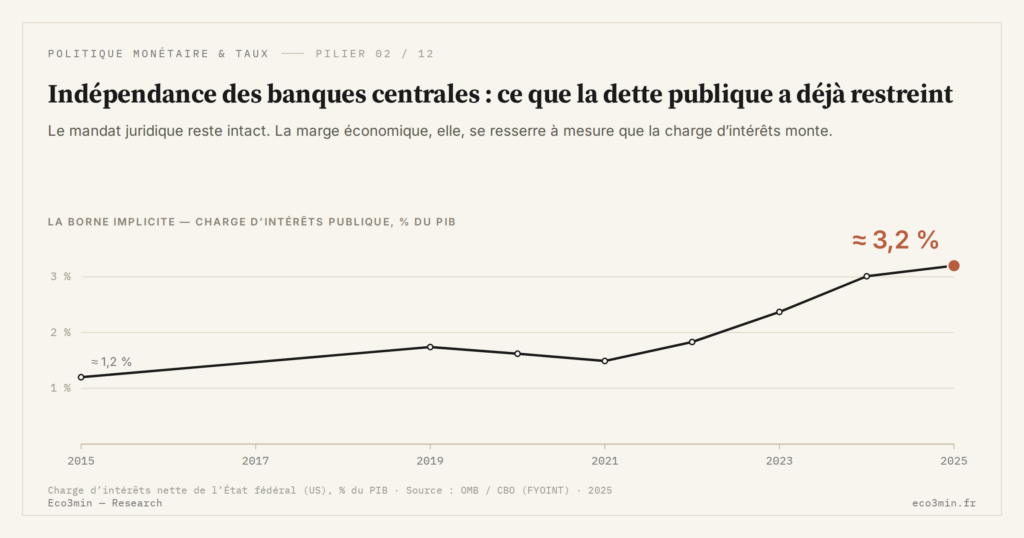 Eco3min — Indépendance des banques centrales : ce que la dette publique a déjà restreint