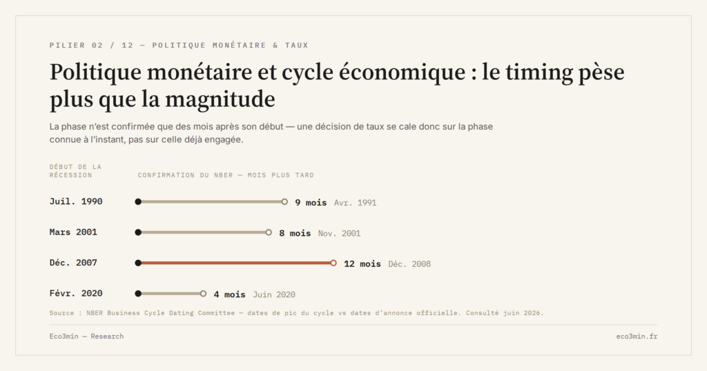 Eco3min — Politique monétaire et cycle économique : le timing pèse plus que la magnitude