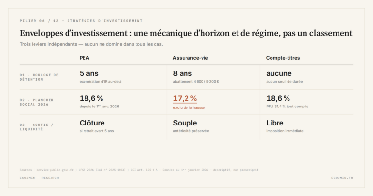 Eco3min — Enveloppes d’investissement : une mécanique d’horizon et de régime, pas un classement