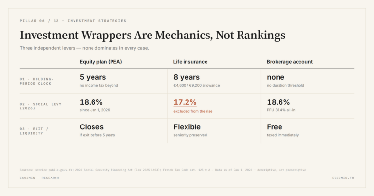 Eco3min — Investment Wrappers Are Mechanics, Not Rankings