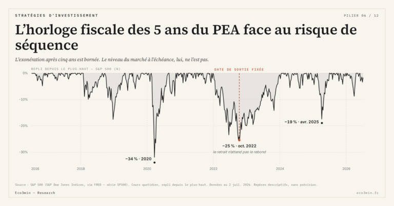 Eco3min — L’horloge fiscale des 5 ans du PEA face au risque de séquence
