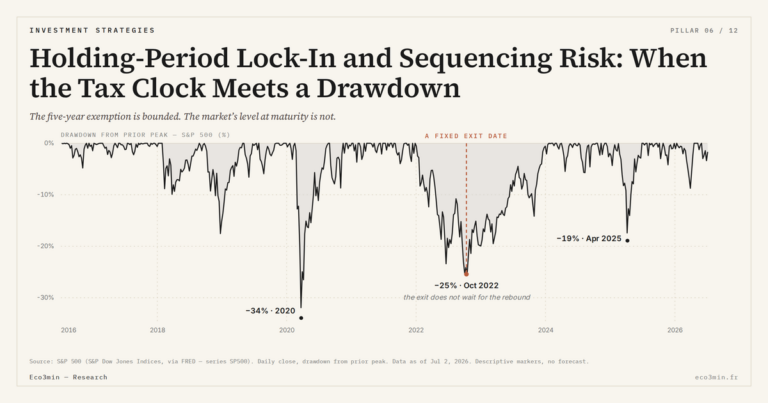 Eco3min — Holding-Period Lock-In and Sequencing Risk: When the Tax Clock Meets a Drawdown