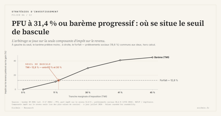 Eco3min — PFU à 31,4 % ou barème progressif : où se situe le seuil de bascule