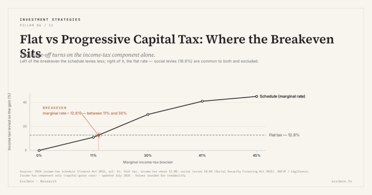 Eco3min — Flat vs Progressive Capital Tax: Where the Breakeven Sits