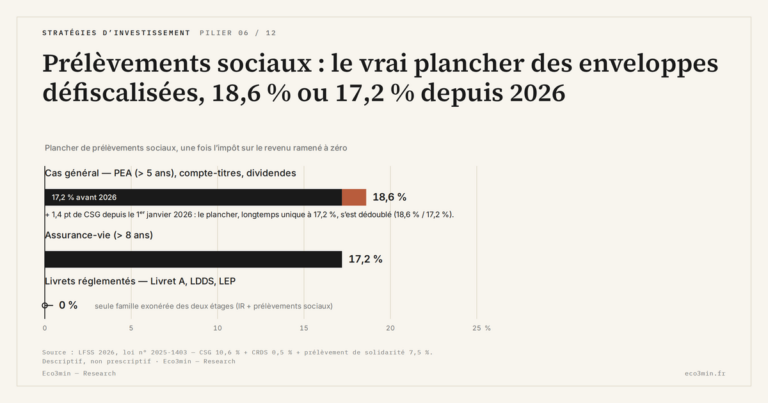 Eco3min — Prélèvements sociaux : le vrai plancher des enveloppes défiscalisées, 18,6 % ou 17,2 % depuis 2026