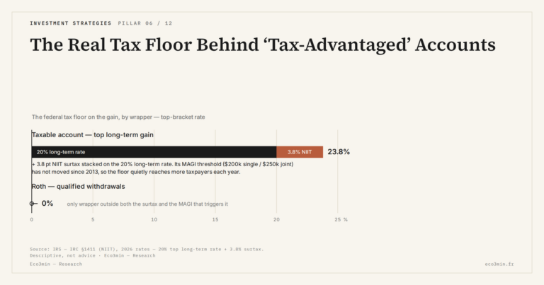 Eco3min — The Real Tax Floor Behind ‘Tax-Advantaged’ Accounts