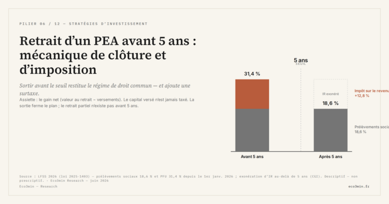 Eco3min — Retrait d’un PEA avant 5 ans : mécanique de clôture et d’imposition