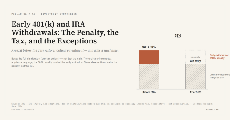 Eco3min — Early 401(k) and IRA Withdrawals: The Penalty, the Tax, and the Exceptions