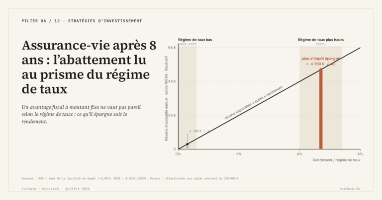 Eco3min — Assurance-vie après 8 ans : l’abattement lu au prisme du régime de taux